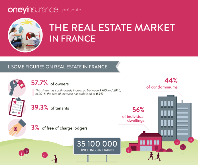Infographics of the real estate market in France by Oney Insurance