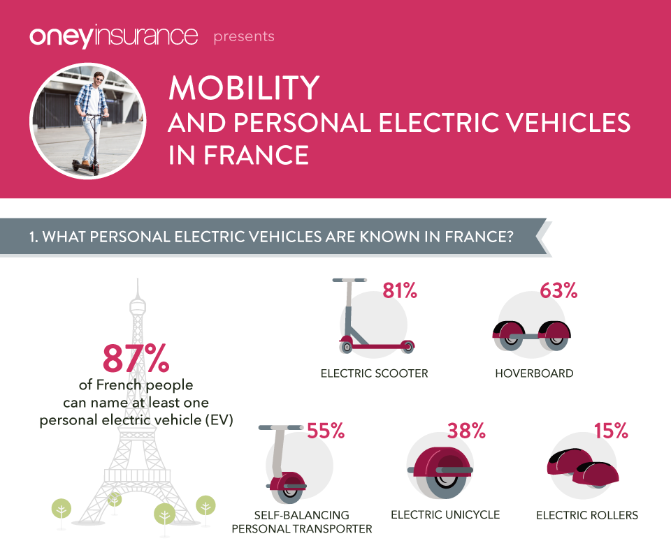 Oney Insurance - infrographic - Mobility and individual electric vehicles